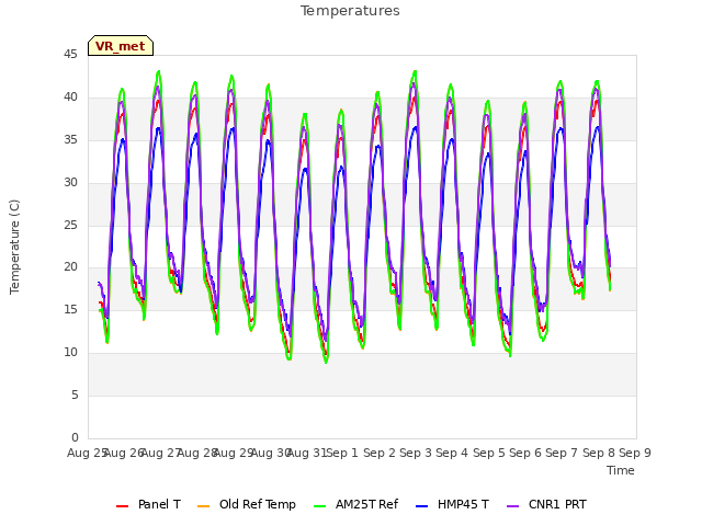 plot of Temperatures