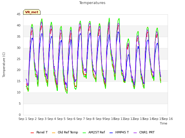 plot of Temperatures