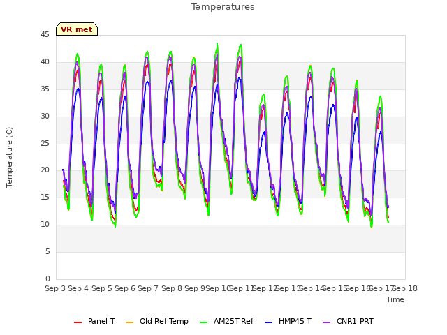 plot of Temperatures