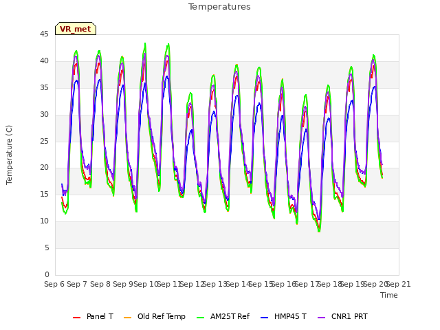 plot of Temperatures