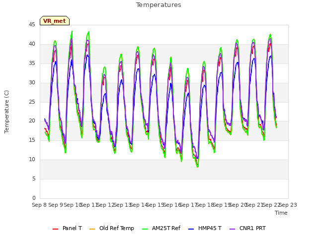 plot of Temperatures