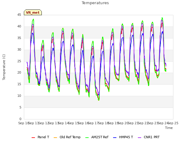 plot of Temperatures