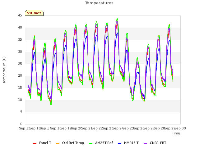 plot of Temperatures