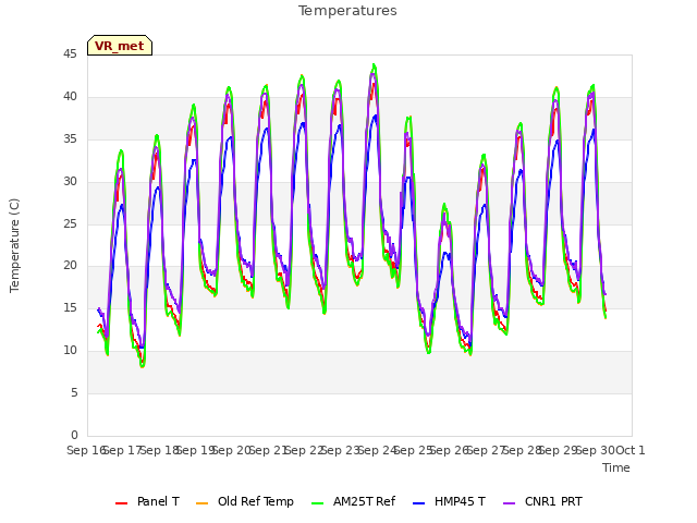 plot of Temperatures