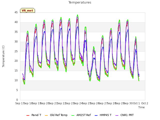 plot of Temperatures