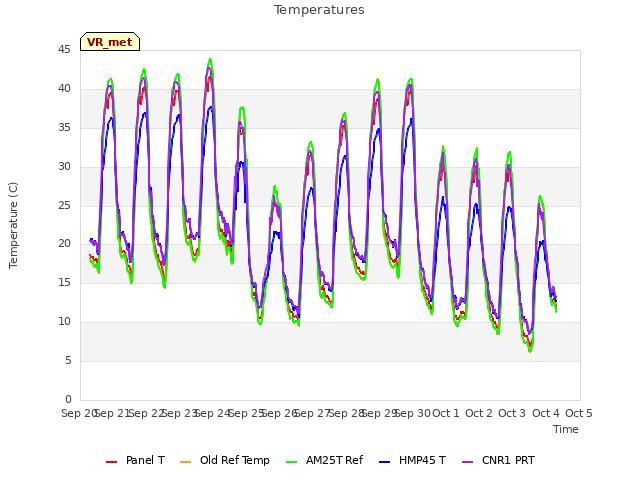 plot of Temperatures