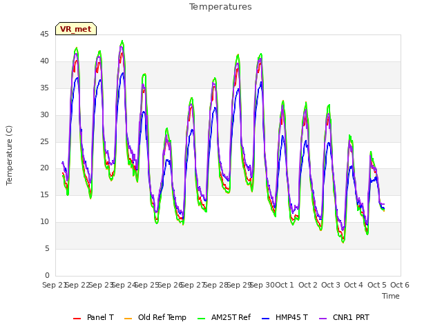 plot of Temperatures