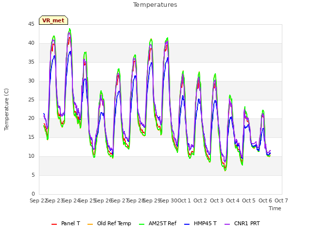 plot of Temperatures