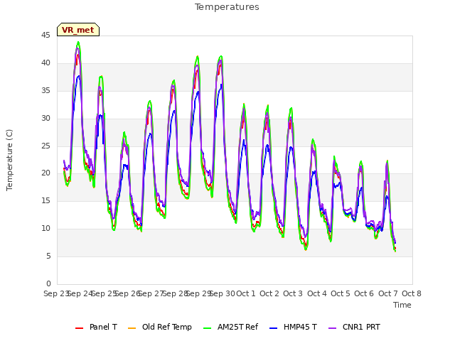 plot of Temperatures