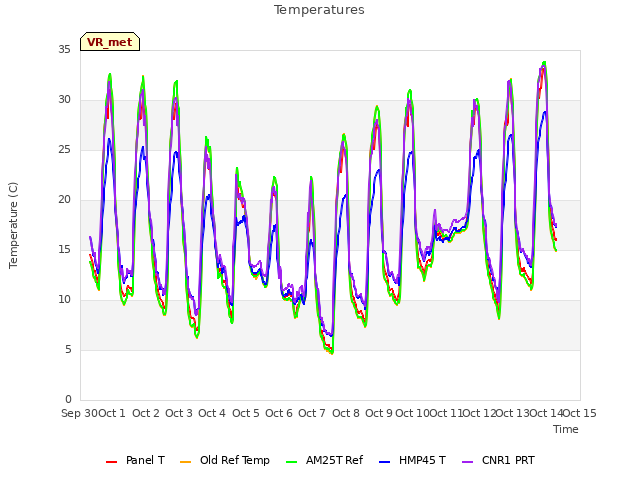plot of Temperatures