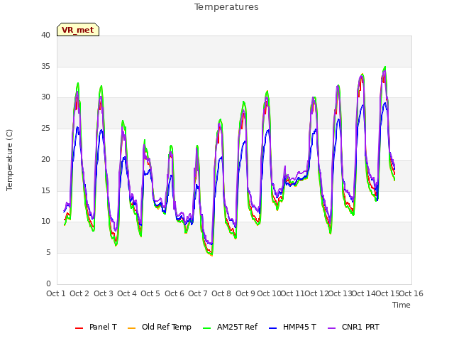 plot of Temperatures