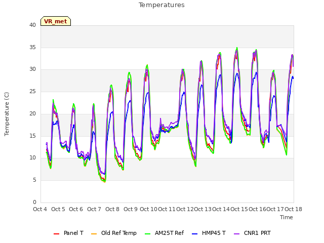 plot of Temperatures