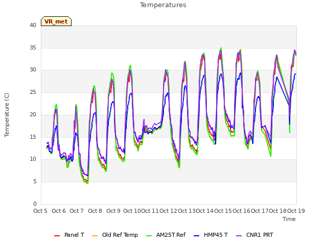 plot of Temperatures