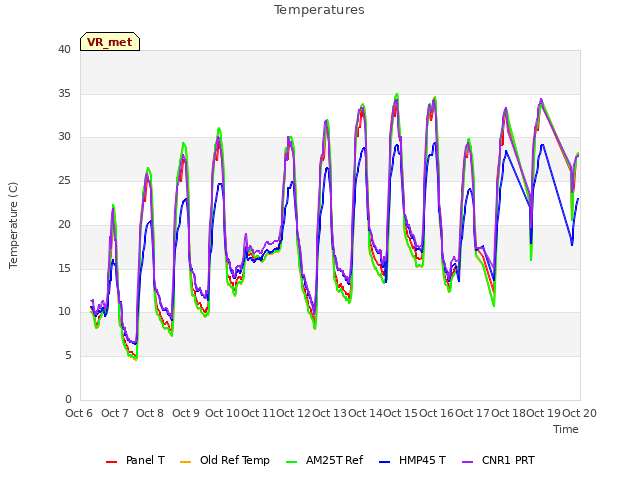 plot of Temperatures