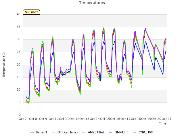 plot of Temperatures