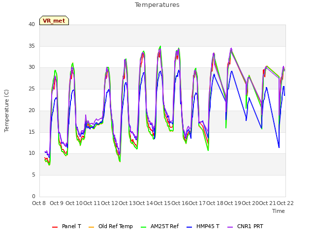 plot of Temperatures
