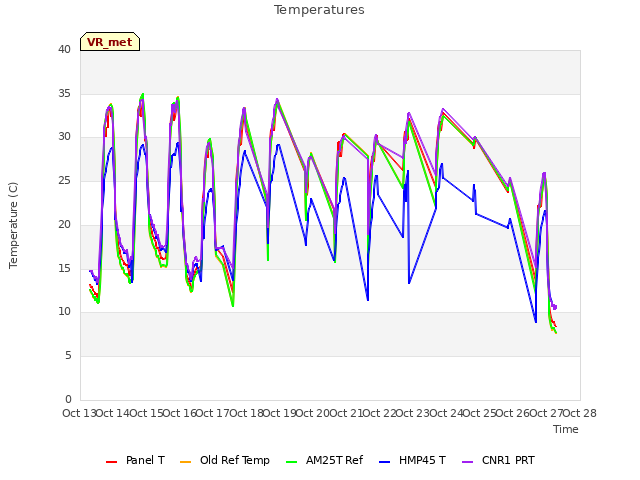 plot of Temperatures