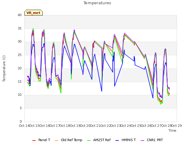 plot of Temperatures