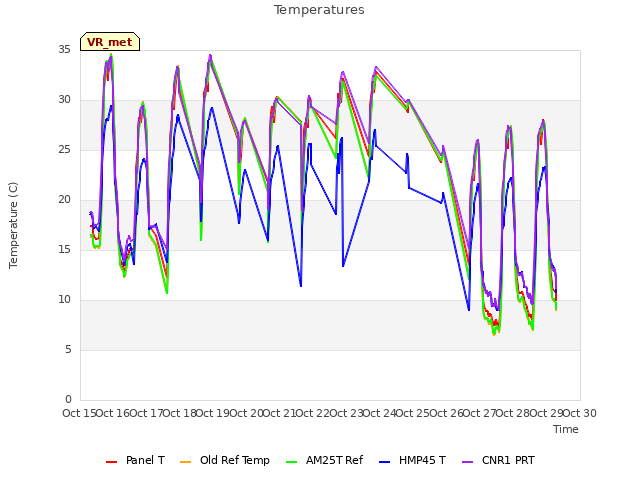 plot of Temperatures