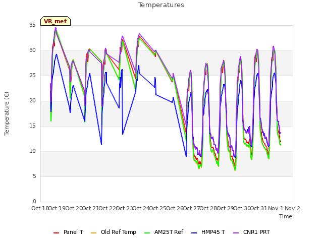 plot of Temperatures