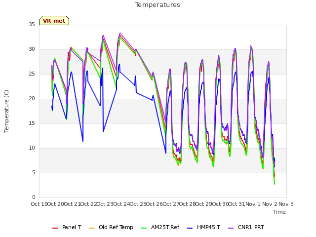 plot of Temperatures