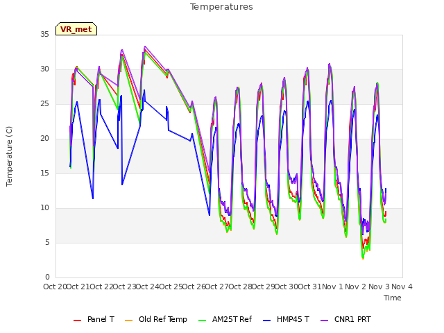 plot of Temperatures