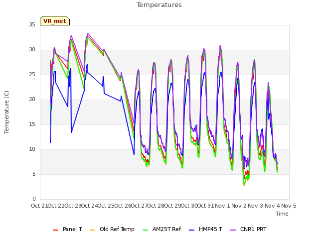 plot of Temperatures