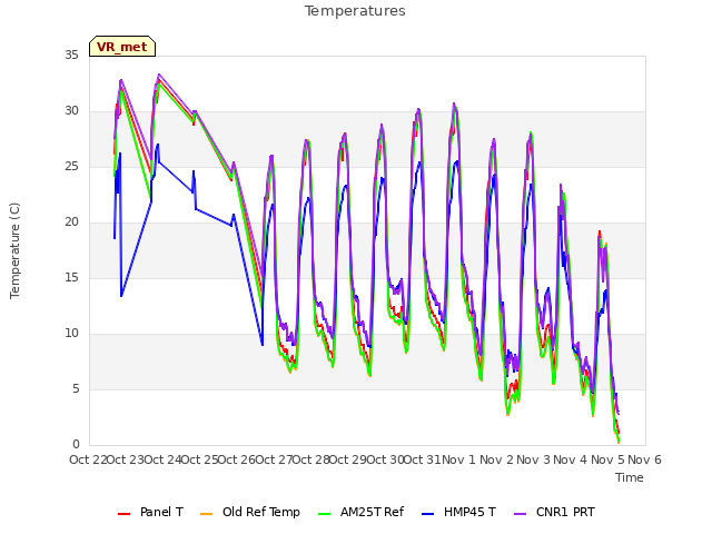 plot of Temperatures