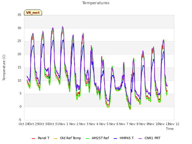 plot of Temperatures