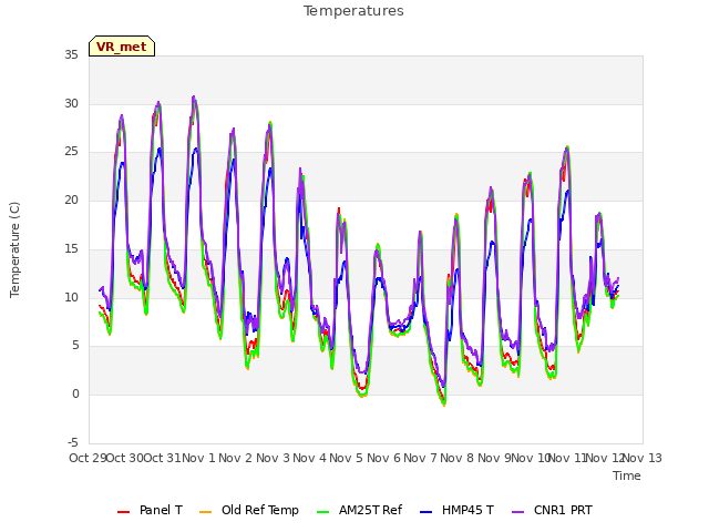 plot of Temperatures