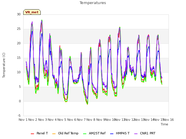 plot of Temperatures