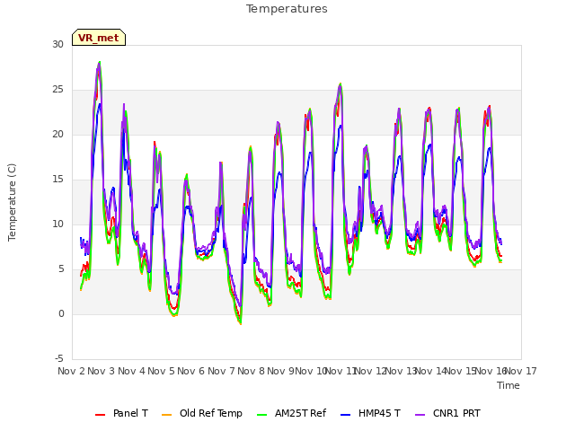 plot of Temperatures