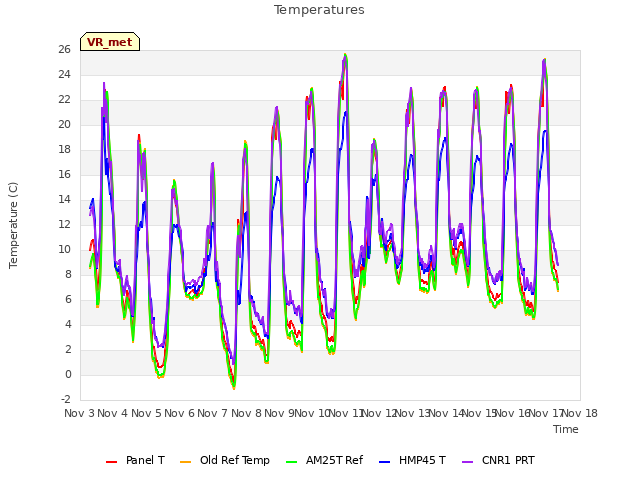 plot of Temperatures