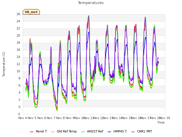 plot of Temperatures