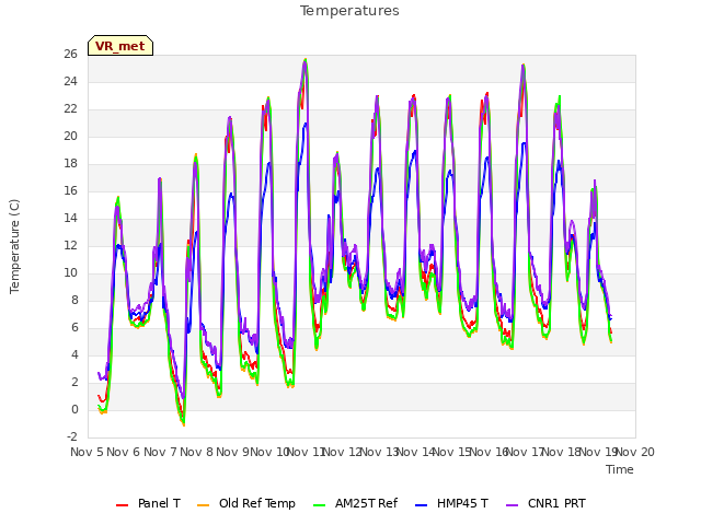 plot of Temperatures