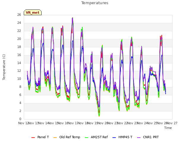 plot of Temperatures