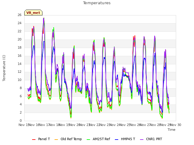 plot of Temperatures