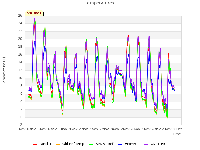 plot of Temperatures