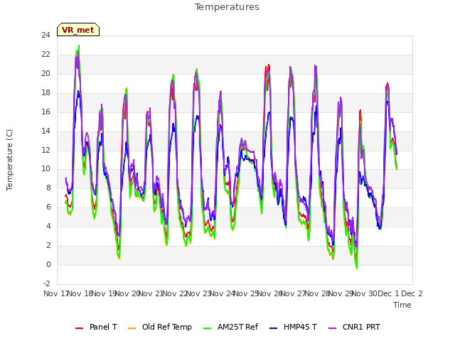 plot of Temperatures