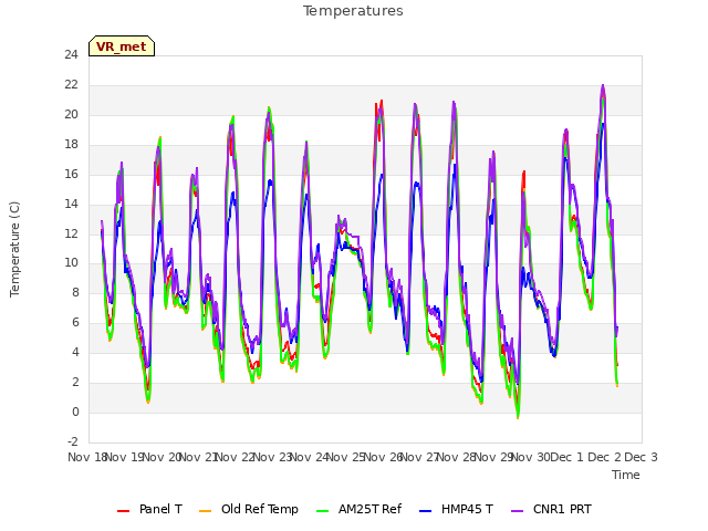 plot of Temperatures