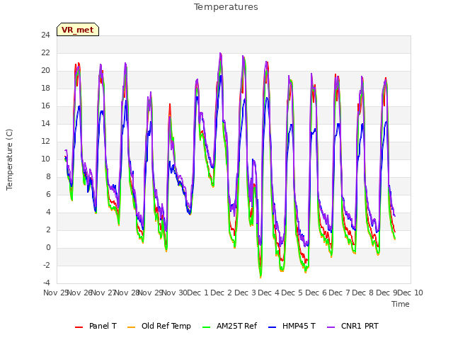 plot of Temperatures