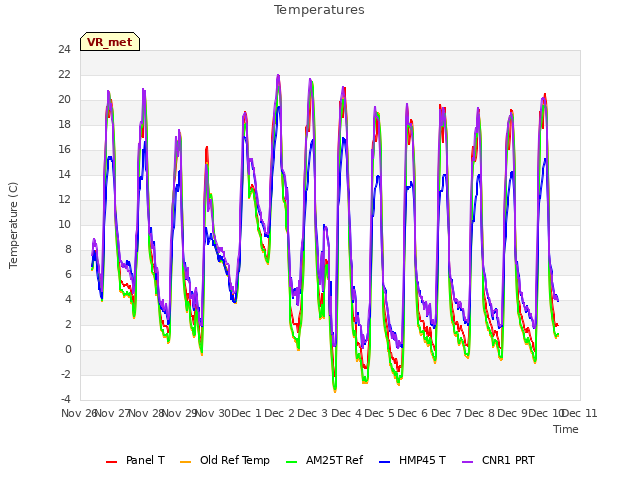 plot of Temperatures