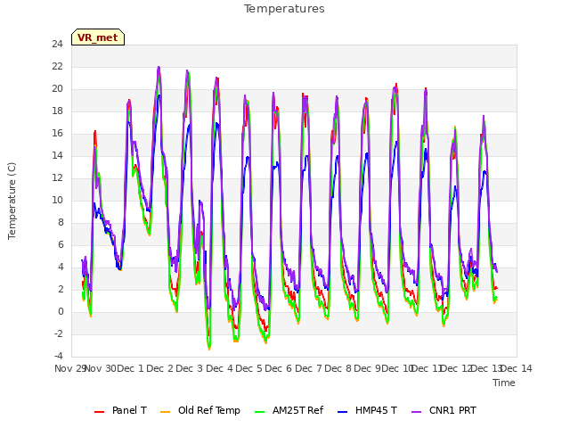 plot of Temperatures