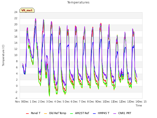 plot of Temperatures