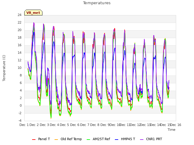 plot of Temperatures