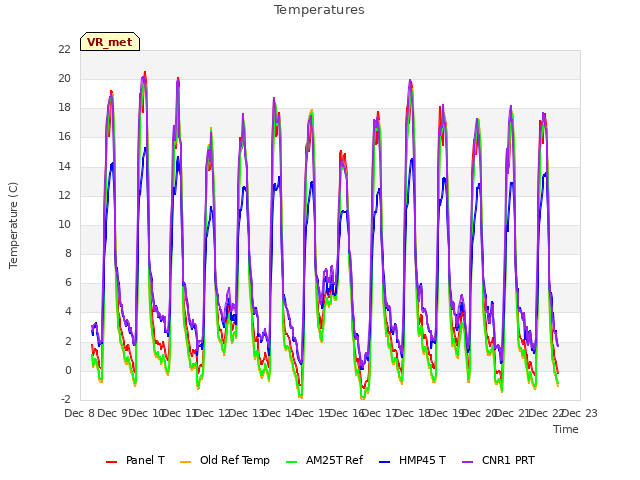 plot of Temperatures