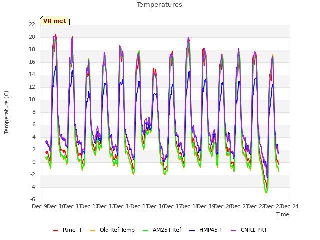 plot of Temperatures