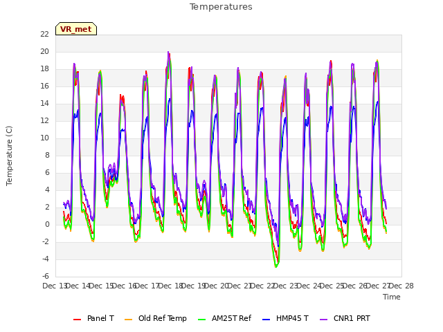 plot of Temperatures