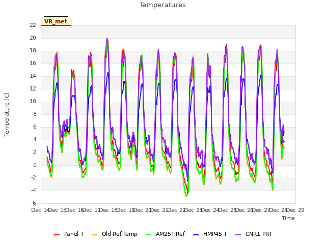 plot of Temperatures