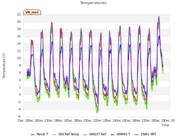 plot of Temperatures